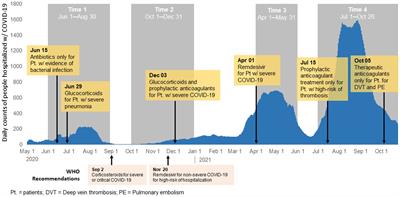 Therapies for people hospitalized with COVID-19 and alignment with national clinical guidelines in a large hospital, Almaty, Kazakhstan, 2020–2021